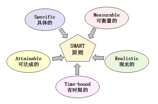 從職場小白到月入5W+，如何成為管理者？