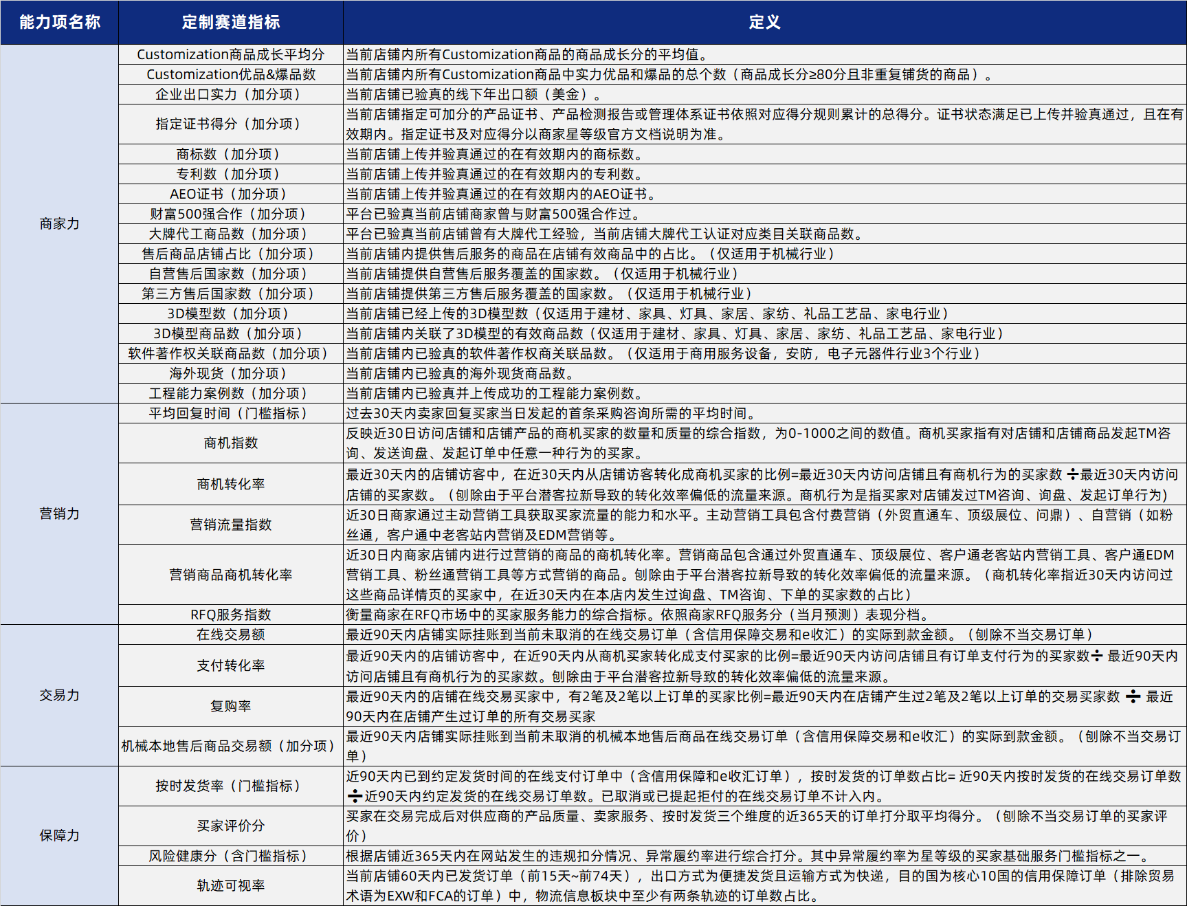 商家星等級明細(xì)指標(biāo)定義